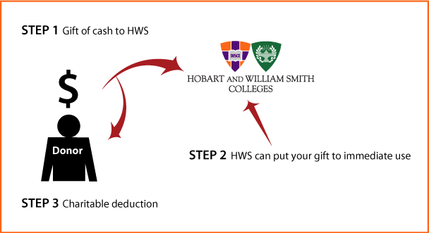 Cash, Checks, and Credit Cards Diagram. Description of image is listed below.