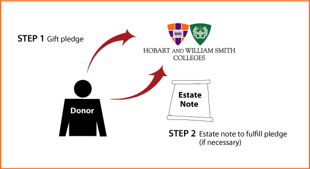 Gifts by Estate Note Diagram. Description of image is listed below.