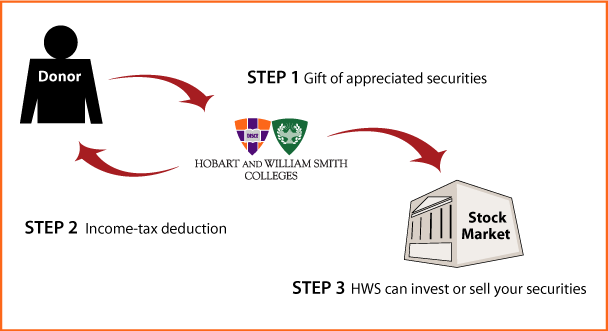 Gifts of Appreciated Securities Diagram. Description of image is listed below.